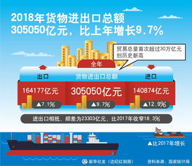 图表 2018年货物进出口总额305050亿元,比上年增长9.7